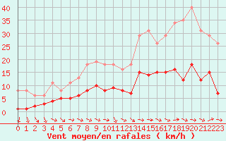 Courbe de la force du vent pour Narbonne-Ouest (11)