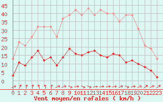 Courbe de la force du vent pour Croisette (62)