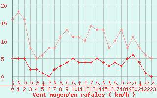 Courbe de la force du vent pour Saint-Philbert-sur-Risle (27)