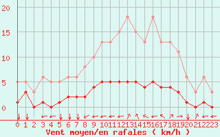 Courbe de la force du vent pour Tauxigny (37)