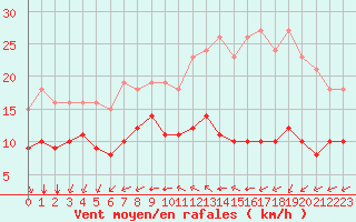 Courbe de la force du vent pour Montroy (17)