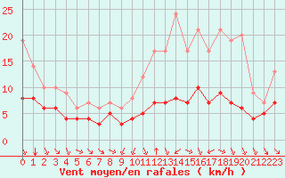 Courbe de la force du vent pour Ruffiac (47)