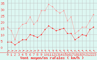 Courbe de la force du vent pour Chatelus-Malvaleix (23)