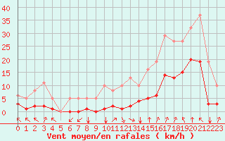 Courbe de la force du vent pour Villarzel (Sw)