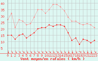 Courbe de la force du vent pour Villarzel (Sw)
