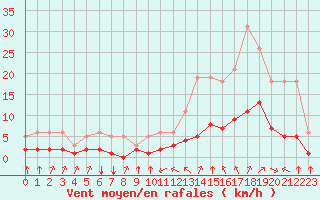 Courbe de la force du vent pour Millau (12)