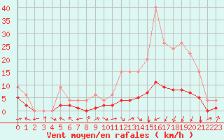 Courbe de la force du vent pour Bellengreville (14)