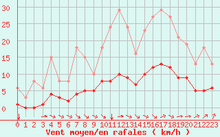 Courbe de la force du vent pour Guidel (56)