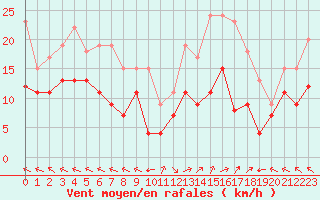 Courbe de la force du vent pour Lons-le-Saunier (39)