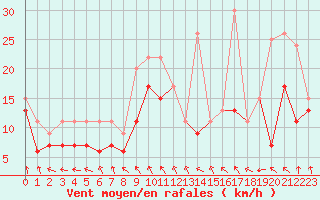 Courbe de la force du vent pour Troyes (10)
