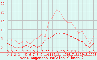 Courbe de la force du vent pour Biache-Saint-Vaast (62)