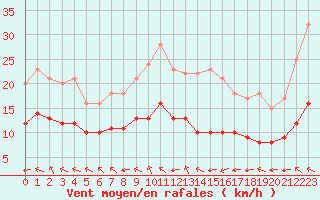 Courbe de la force du vent pour Ruffiac (47)