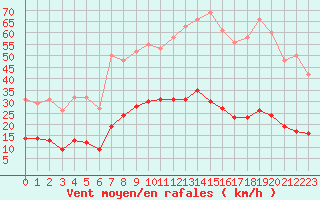 Courbe de la force du vent pour Gros-Rderching (57)