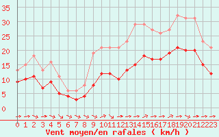 Courbe de la force du vent pour Saint-Mdard-d