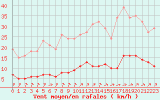 Courbe de la force du vent pour Tauxigny (37)