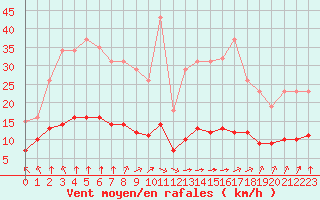 Courbe de la force du vent pour Chatelus-Malvaleix (23)