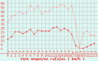 Courbe de la force du vent pour Trgueux (22)