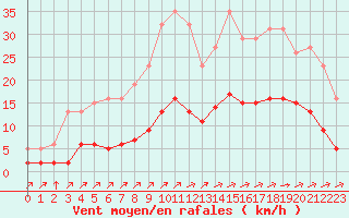 Courbe de la force du vent pour Corsept (44)