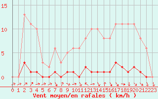 Courbe de la force du vent pour Lhospitalet (46)