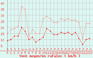 Courbe de la force du vent pour Saint-Mdard-d