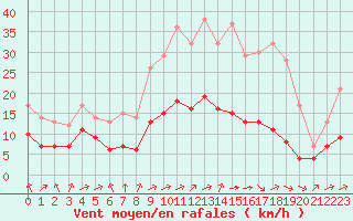 Courbe de la force du vent pour Ruffiac (47)