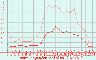 Courbe de la force du vent pour Millau (12)