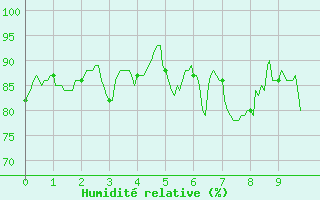 Courbe de l'humidit relative pour Peira Cava (06)