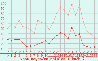 Courbe de la force du vent pour Lans-en-Vercors (38)