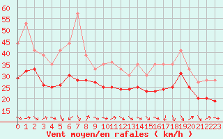 Courbe de la force du vent pour Plussin (42)