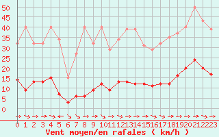 Courbe de la force du vent pour Sant Quint - La Boria (Esp)