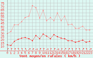 Courbe de la force du vent pour Coulommes-et-Marqueny (08)