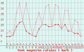 Courbe de la force du vent pour Belfort-Dorans (90)