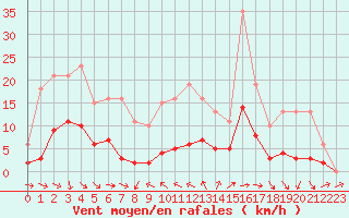 Courbe de la force du vent pour Anglars St-Flix(12)