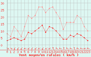 Courbe de la force du vent pour Pomrols (34)