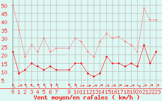 Courbe de la force du vent pour Lons-le-Saunier (39)