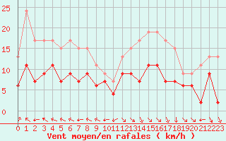 Courbe de la force du vent pour Lons-le-Saunier (39)