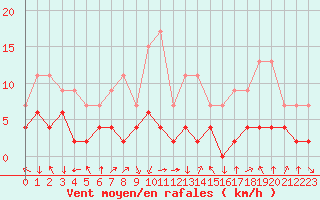 Courbe de la force du vent pour Bagnres-de-Luchon (31)