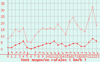 Courbe de la force du vent pour Chatelus-Malvaleix (23)