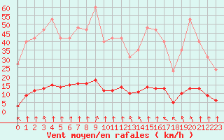 Courbe de la force du vent pour Haegen (67)