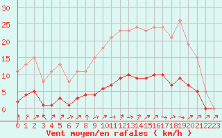 Courbe de la force du vent pour Lussat (23)