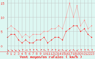 Courbe de la force du vent pour Blus (40)