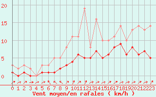 Courbe de la force du vent pour Lobbes (Be)