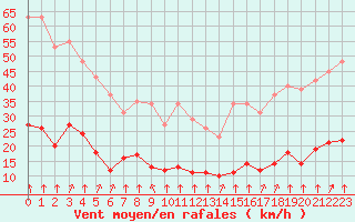 Courbe de la force du vent pour Saint-Sorlin-en-Valloire (26)