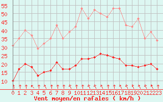 Courbe de la force du vent pour Saint-Sorlin-en-Valloire (26)