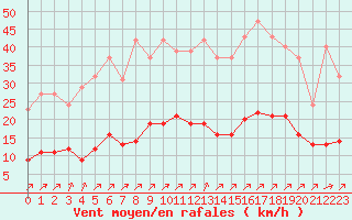 Courbe de la force du vent pour Gros-Rderching (57)