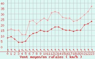 Courbe de la force du vent pour Saint-Mdard-d