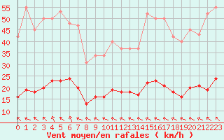 Courbe de la force du vent pour Saint-Amans (48)