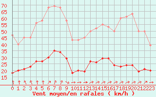 Courbe de la force du vent pour Corsept (44)