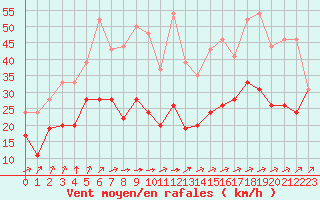 Courbe de la force du vent pour Pontoise - Cormeilles (95)