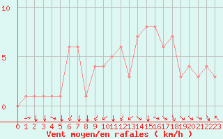 Courbe de la force du vent pour Douzy (08)